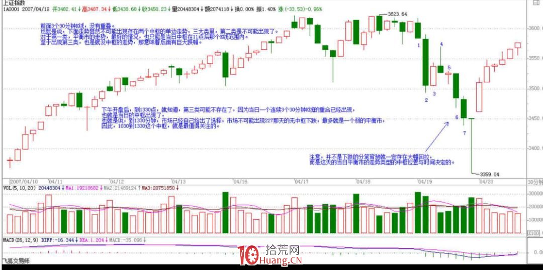 《纏論108課》47:一夜行情分析(實戰操作策略) 《纏論108課》47:一夜行情分析(實戰操作策略),拾荒網