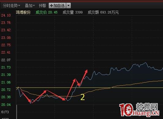 分時W底走勢,是最穩妥實在的分時買點(圖解) 分時W底走勢,是最穩妥實在的分時買點(圖解),拾荒網