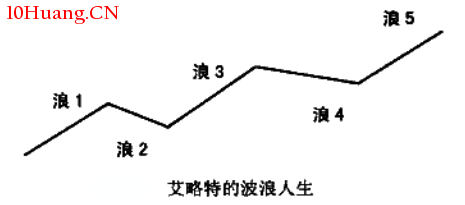 通過波浪理論來認識艾略特 通過波浪理論來認識艾略特,拾荒網