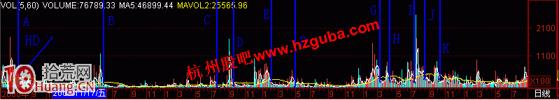 圖解股票高位縮量的黑洞形態與賣股技巧,拾荒網