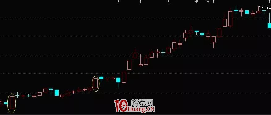 如何看K線圖?(圖解) 如何看K線圖?(圖解),拾荒網