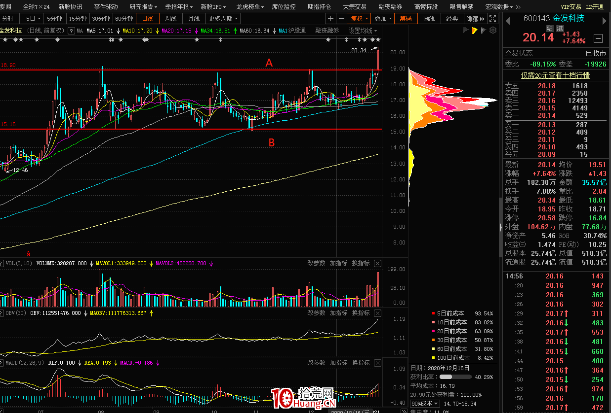 形態突破詳解以及趨勢線畫線應用(圖解) 形態突破詳解以及趨勢線畫線應用(圖解),拾荒網