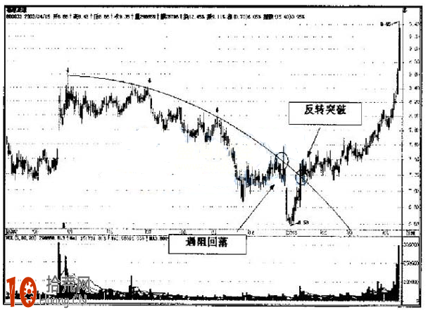 圖解三點曲線在下降趨勢中的炒股技巧,拾荒網