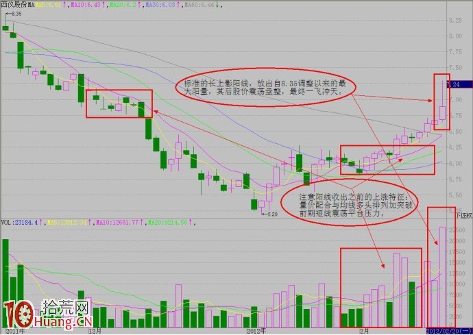 股價異動之長上影線對短線交易者的套利機會圖解,拾荒網