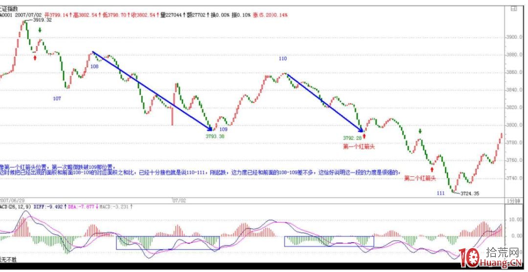 《纏論108課》64：去機場路上給各位補課（macd對背馳輔助判斷的一個實例）【背馳篇】,拾荒網