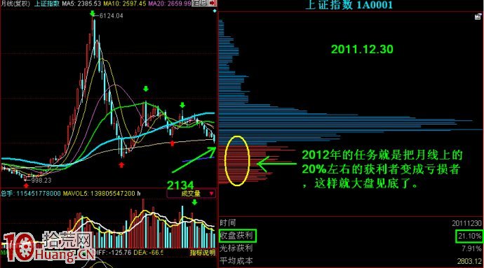如何從籌碼分佈的角度判斷股市何時真正見底？,拾荒網