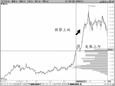 股票籌碼峰基礎知識圖解 3 股票籌碼峰基礎知識圖解 3,拾荒網