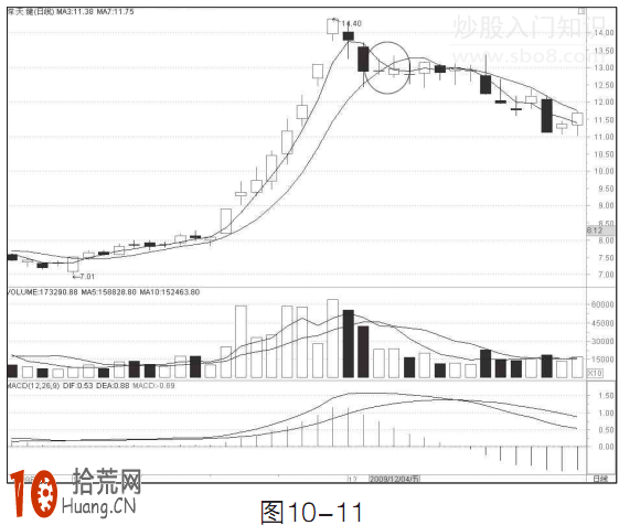 圖解3日和7日均線組合的超短線操作炒股技巧 圖解3日和7日均線組合的超短線操作炒股技巧,拾荒網
