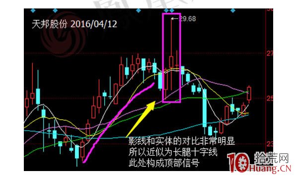 蠟燭圖的故事全集之27：長腿十字線（圖解）,拾荒網