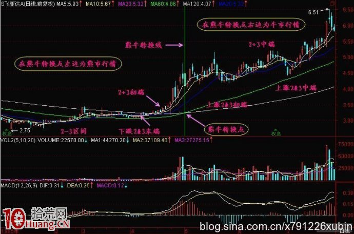 均線高級技術圖解:熊牛轉換點與金叉引力 均線高級技術圖解:熊牛轉換點與金叉引力,拾荒網