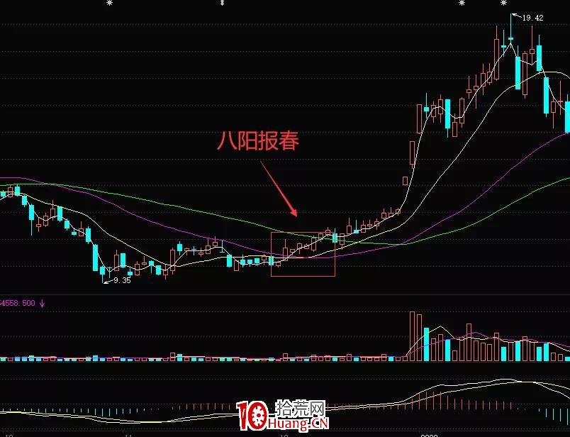 底部的八連陽形態——“八陽報春”走勢的買股技巧(圖解) 底部的八連陽形態——“八陽報春”走勢的買股技巧(圖解),拾荒網