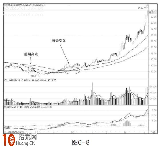 圖解30日和60日均線組合的炒股技巧 圖解30日和60日均線組合的炒股技巧,拾荒網