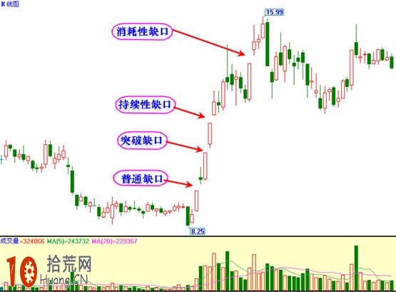 股票出現跳空缺口時如何操作（圖解）,拾荒網