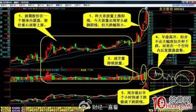 一種十拿九穩的買股模式:昨日大漲或漲停,且突破近期橫盤區,今天震蕩洗盤收陰(圖解) 一種十拿九穩的買股模式:昨日大漲或漲停,且突破近期橫盤區,今天震蕩洗盤收陰(圖解),拾荒網