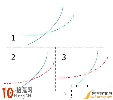 均線形態炒股圖解：均線黃金交叉圖解,拾荒網