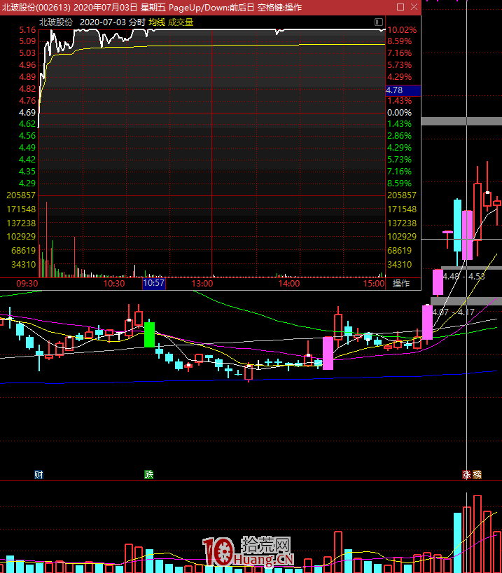 如何判斷競價的強弱?聊一聊如何從集合競價裡尋求攻擊機會?(圖解) 如何判斷競價的強弱?聊一聊如何從集合競價裡尋求攻擊機會?(圖解),拾荒網