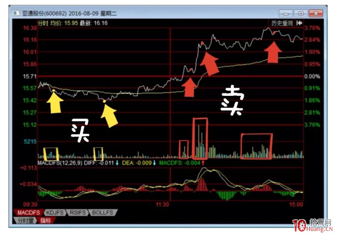 如何做T?很簡單!看過來,做T的基礎知識和實戰技巧(圖解) 如何做T?很簡單!看過來,做T的基礎知識和實戰技巧(圖解),拾荒網