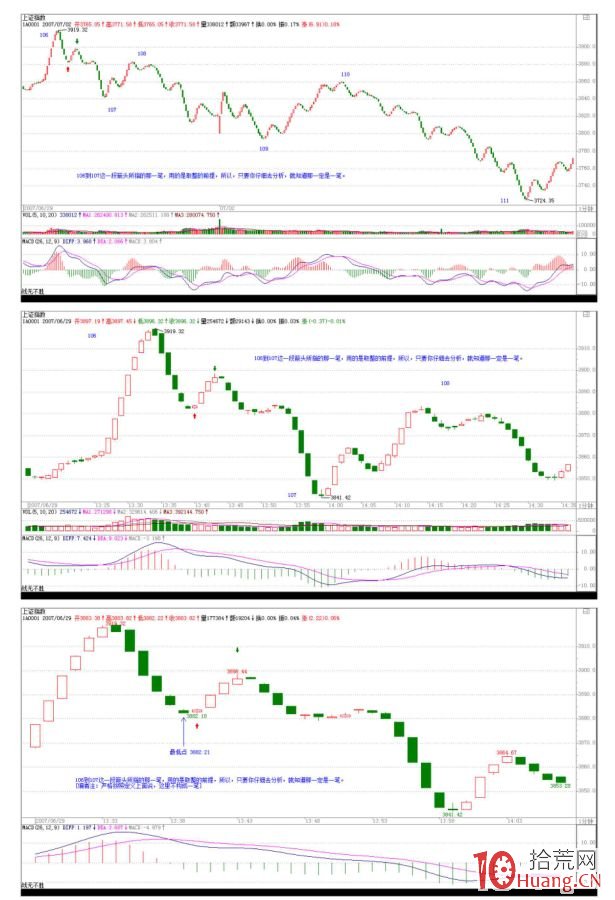 《纏論108課》64：去機場路上給各位補課（macd對背馳輔助判斷的一個實例）【背馳篇】,拾荒網