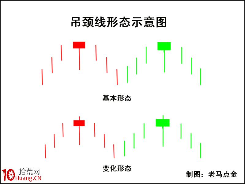 K線圖高手進階教程6：吊頸線戰法（圖解）,拾荒網