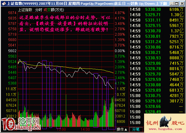 實戰圖解怎麼看“跌放量，放量跌”,拾荒網
