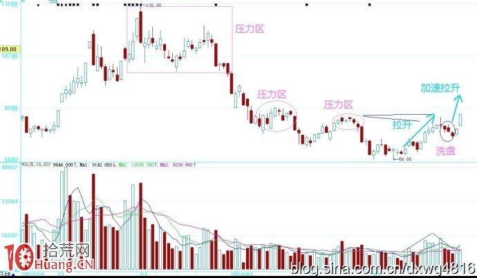 圖解股票加速拉升階段的K線圖形,拾荒網
