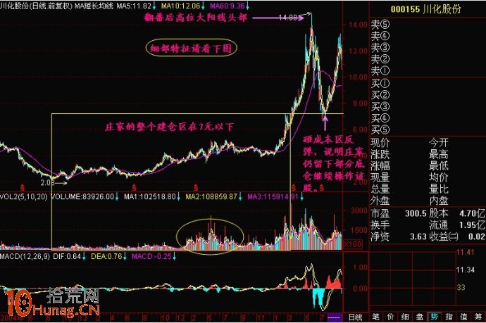 圖解高位大陽線的誘多見頂信號 圖解高位大陽線的誘多見頂信號,拾荒網