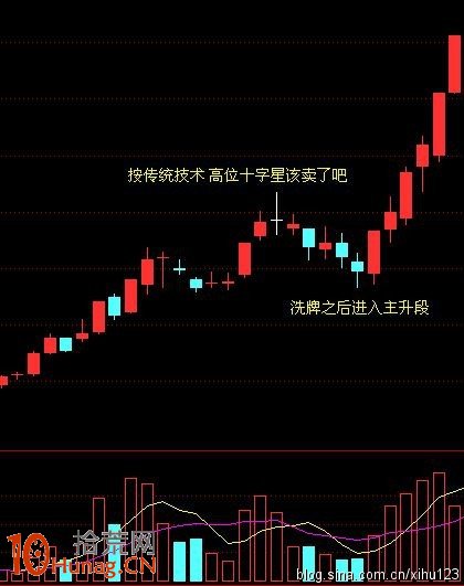 高位背離指標造假，然後誘空拉主升浪（圖解）,拾荒網