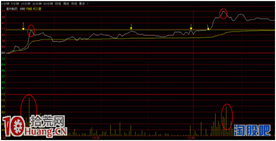 散戶必須會的短線技術——量價背離分時賣出法（圖解）,拾荒網