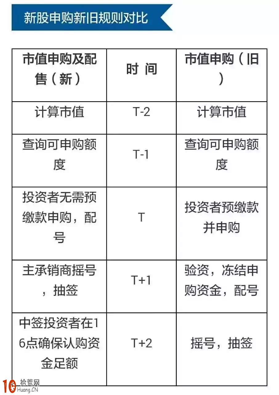 打新入門教程：2016年新股申購條件及申購流程規則,拾荒網