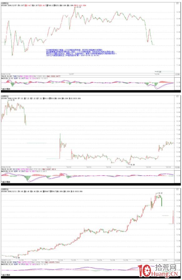 《纏論108課》43:有關背馳的補習課(背馳篇) 《纏論108課》43:有關背馳的補習課(背馳篇),拾荒網