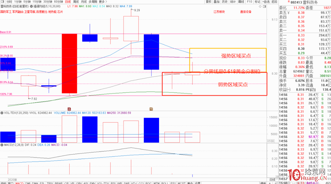 黃金分割線戰法(圖解) 黃金分割線戰法(圖解),拾荒網