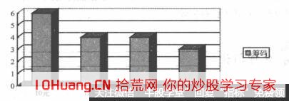 怎樣從計算方法看籌碼分佈的本質 怎樣從計算方法看籌碼分佈的本質,拾荒網