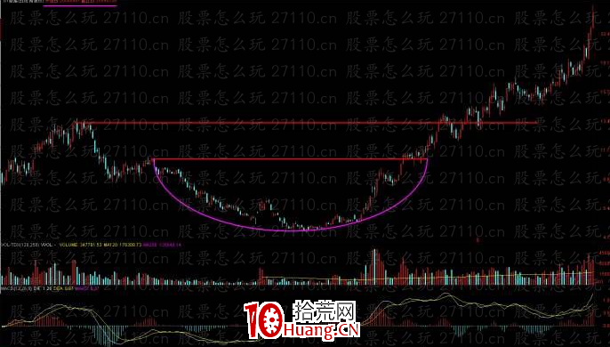 圓弧底技術形態分析(圖解) 圓弧底技術形態分析(圖解),拾荒網