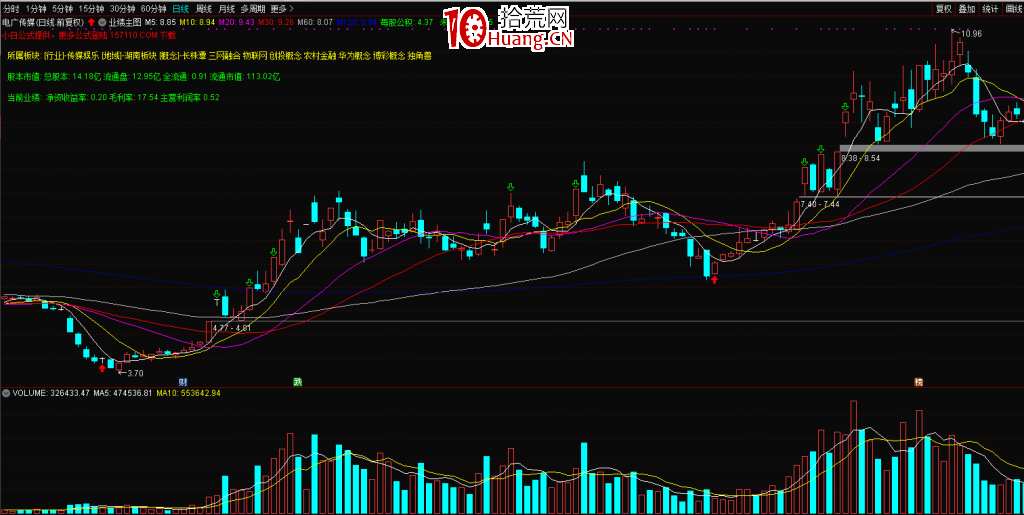 均量線的用法：如何利用成交量均線買賣股票（圖解）,拾荒網