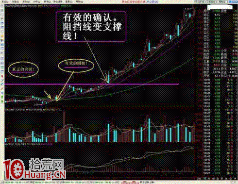 圖解如何通過量價關系判斷主力是否出局,拾荒網