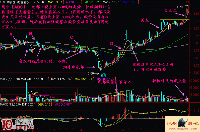 圖解陽線突破年線的常見回調走勢 圖解陽線突破年線的常見回調走勢,拾荒網