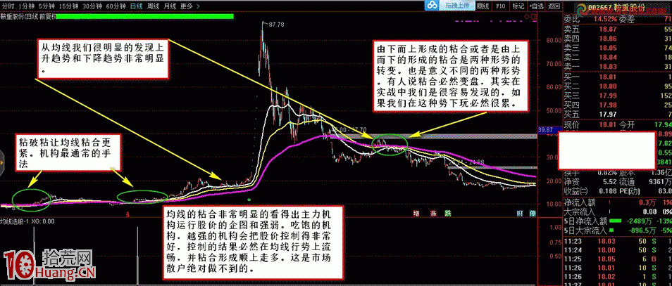 均線粘合其實是判斷主力企圖中最重要的一種手段（圖解）,拾荒網