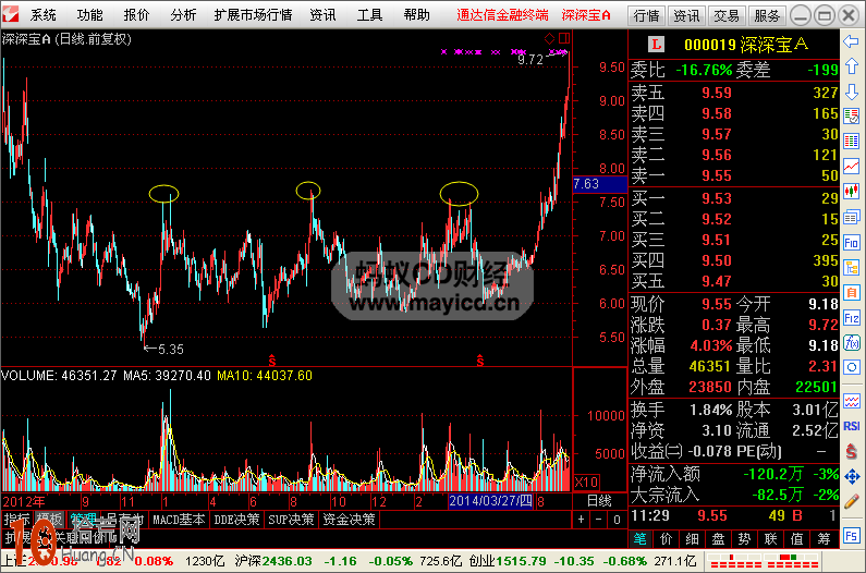 圖解如何畫線炒股：前期頭部壓力區的操作技巧,拾荒網
