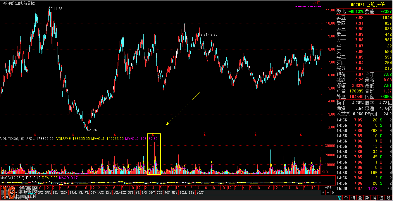 支撐位壓力位看盤技巧:圖解K線放天量如何操作 支撐位壓力位看盤技巧:圖解K線放天量如何操作,拾荒網