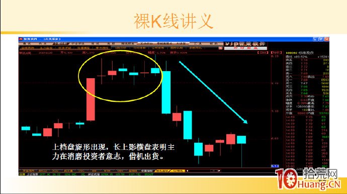裸K線技術系統課程.55：多根看漲K線之上檔盤旋形（圖解）,拾荒網