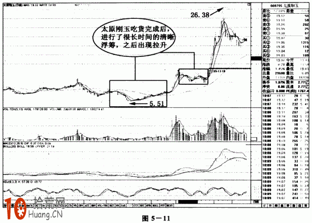 圖解折磨式K線洗盤：“時間換空間”長時間橫盤的操盤手法,拾荒網