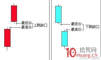 缺口理論入門基礎知識(圖解) 缺口理論入門基礎知識(圖解),拾荒網