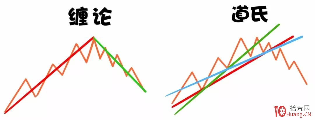 纏論入門系統教程 1:纏論簡介!讓你知道賺錢有多簡單(圖解) 纏論入門系統教程 1:纏論簡介!讓你知道賺錢有多簡單(圖解),拾荒網