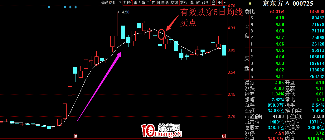 機構大資金趨勢股的短線買賣技術(圖解) 機構大資金趨勢股的短線買賣技術(圖解),拾荒網