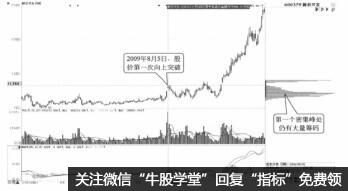 籌碼分佈圖中的兩個密集峰的重合說明瞭什麼 在實戰中應註意什麼(圖解) 籌碼分佈圖中的兩個密集峰的重合說明瞭什麼 在實戰中應註意什麼(圖解),拾荒網