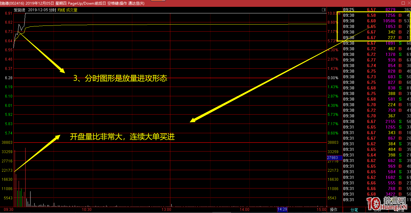放量突破左峰前高壓力位的日內分時圖低吸抓漲停板實例（圖解）,拾荒網