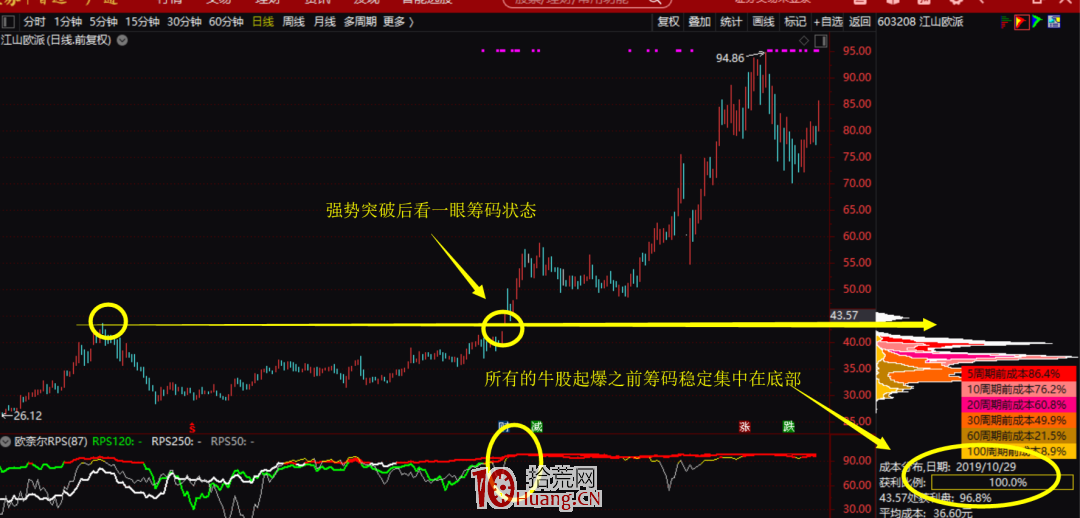 牛股啟動前都有什麼樣的特征呢?附頂級籌碼公式(圖解) 牛股啟動前都有什麼樣的特征呢?附頂級籌碼公式(圖解),拾荒網