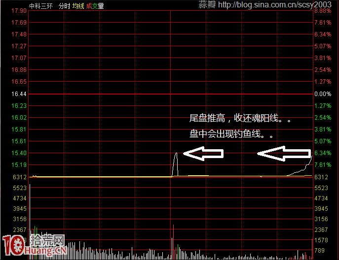 圖解主力常用的三種出貨手法 圖解主力常用的三種出貨手法,拾荒網