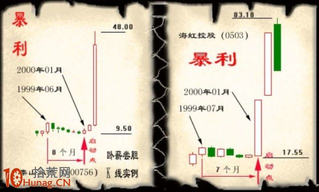 20個K線圖炒股贏傢精髓（圖解）,拾荒網