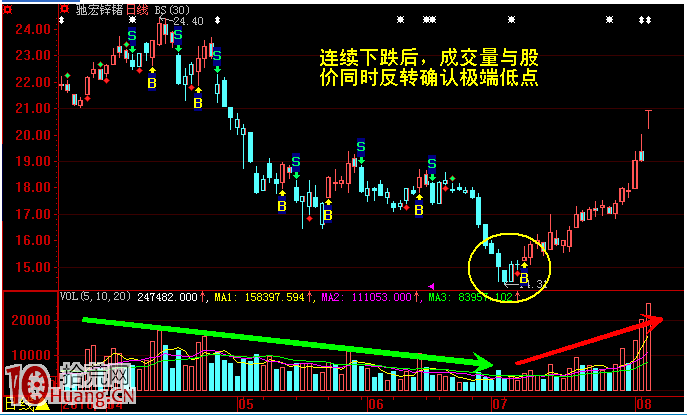 圖解如何分析地量見底的極端低點反轉形態與買股勝率 圖解如何分析地量見底的極端低點反轉形態與買股勝率,拾荒網